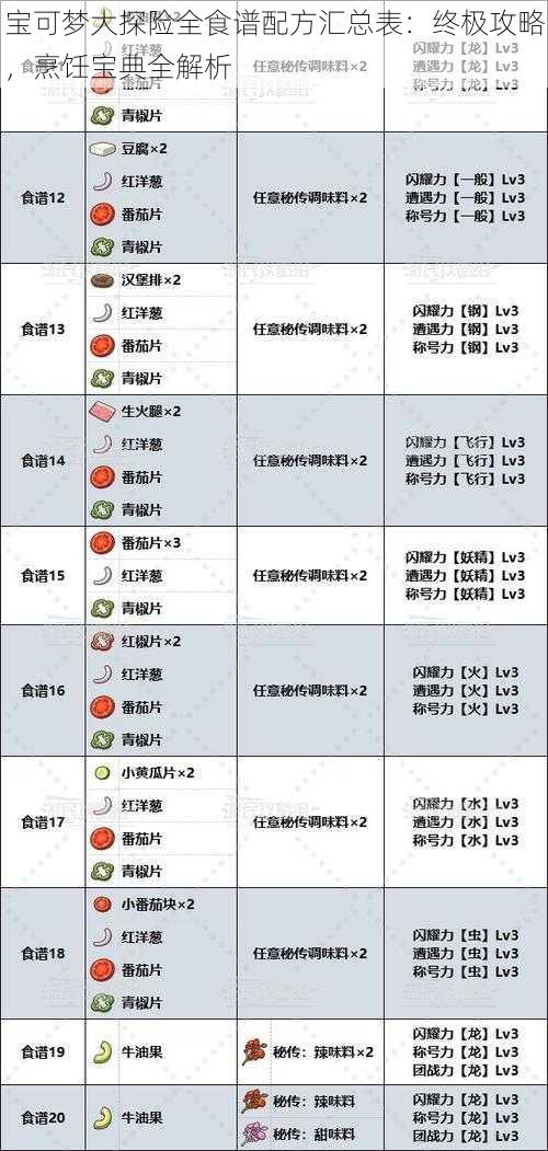 宝可梦大探险全食谱配方汇总表：终极攻略，烹饪宝典全解析