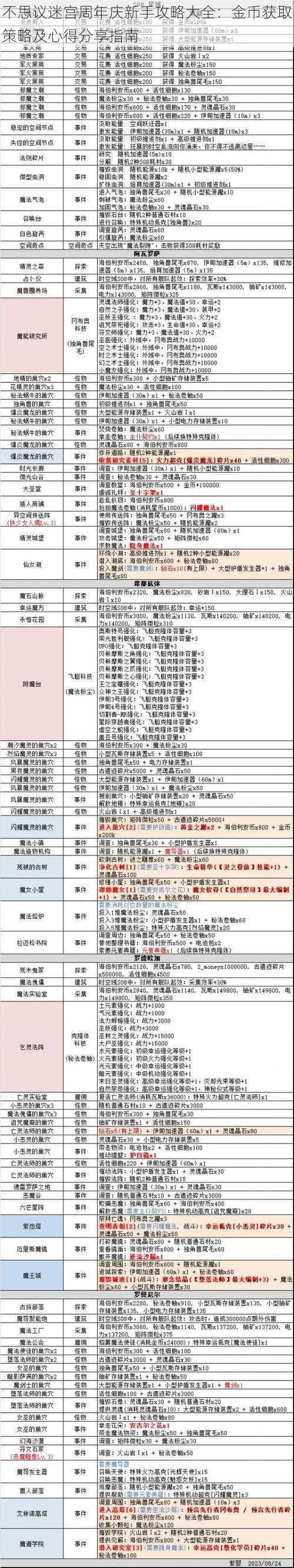 不思议迷宫周年庆新手攻略大全：金币获取策略及心得分享指南