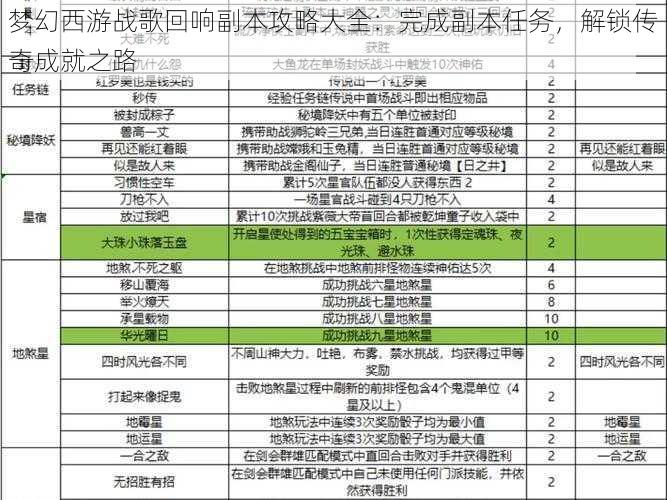 梦幻西游战歌回响副本攻略大全：完成副本任务，解锁传奇成就之路