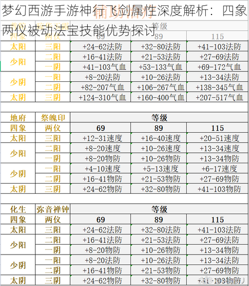 梦幻西游手游神行飞剑属性深度解析：四象两仪被动法宝技能优势探讨