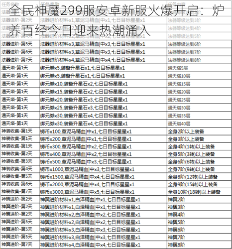 全民神魔299服安卓新服火爆开启：炉养百经今日迎来热潮涌入