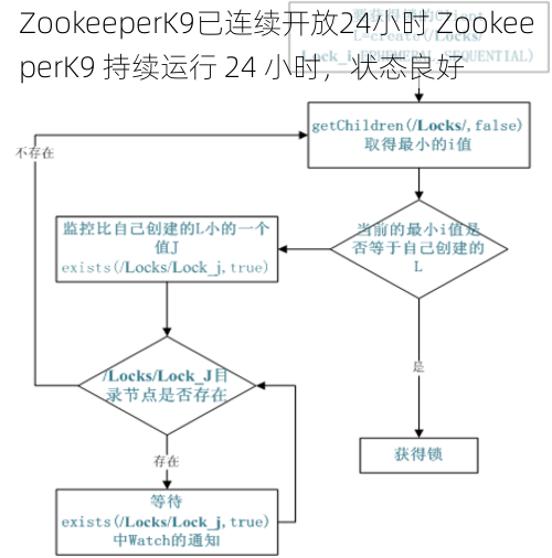 ZookeeperK9已连续开放24小时 ZookeeperK9 持续运行 24 小时，状态良好