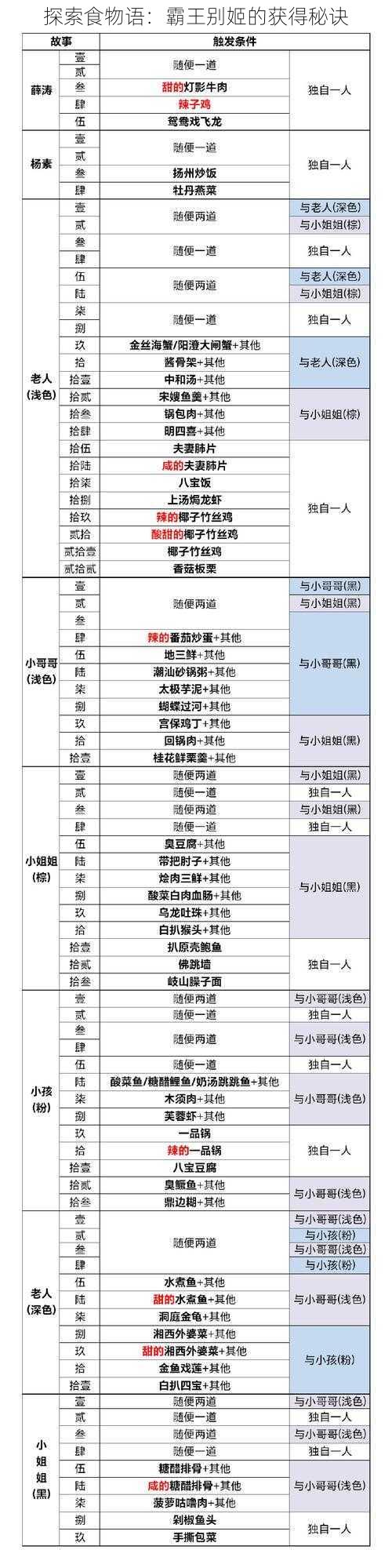 探索食物语：霸王别姬的获得秘诀