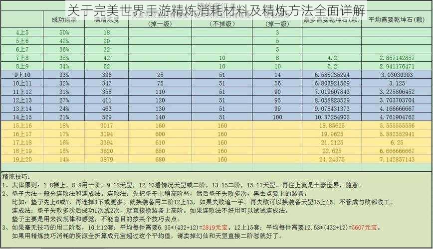 关于完美世界手游精炼消耗材料及精炼方法全面详解