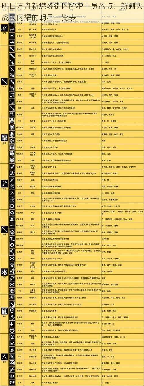 明日方舟新燃烧街区MVP干员盘点：新剿灭战最闪耀的明星一览表