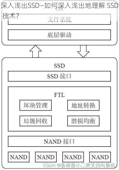 深入浅出SSD—如何深入浅出地理解 SSD 技术？