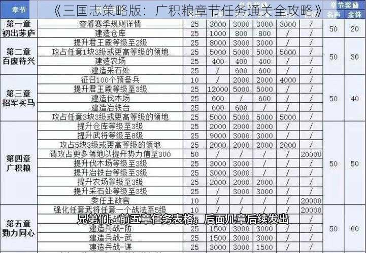 《三国志策略版：广积粮章节任务通关全攻略》