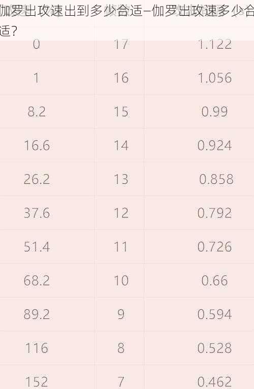 伽罗出攻速出到多少合适—伽罗出攻速多少合适？
