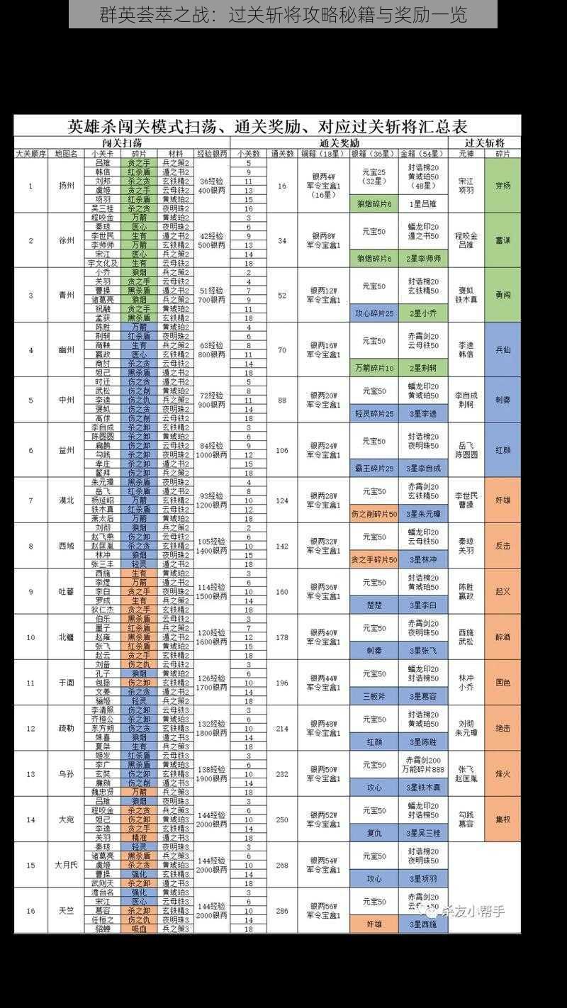 群英荟萃之战：过关斩将攻略秘籍与奖励一览