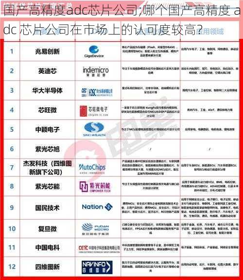 国产高精度adc芯片公司;哪个国产高精度 adc 芯片公司在市场上的认可度较高？