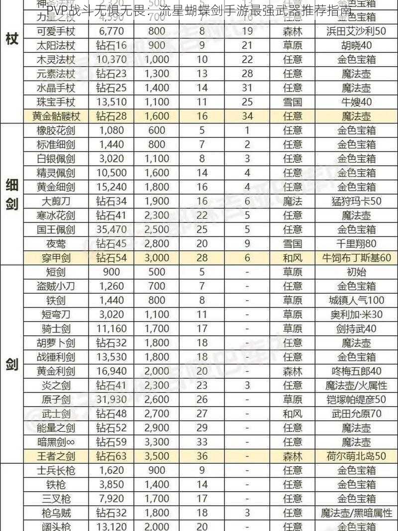 PVP战斗无惧无畏：流星蝴蝶剑手游最强武器推荐指南