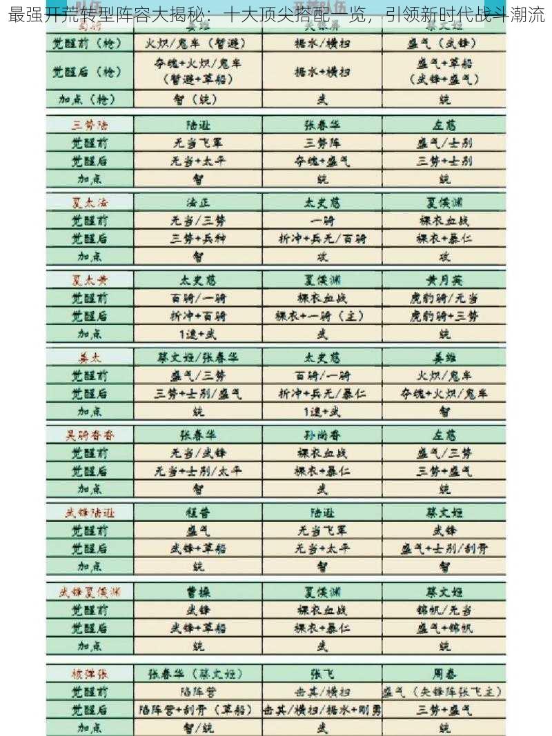 最强开荒转型阵容大揭秘：十大顶尖搭配一览，引领新时代战斗潮流