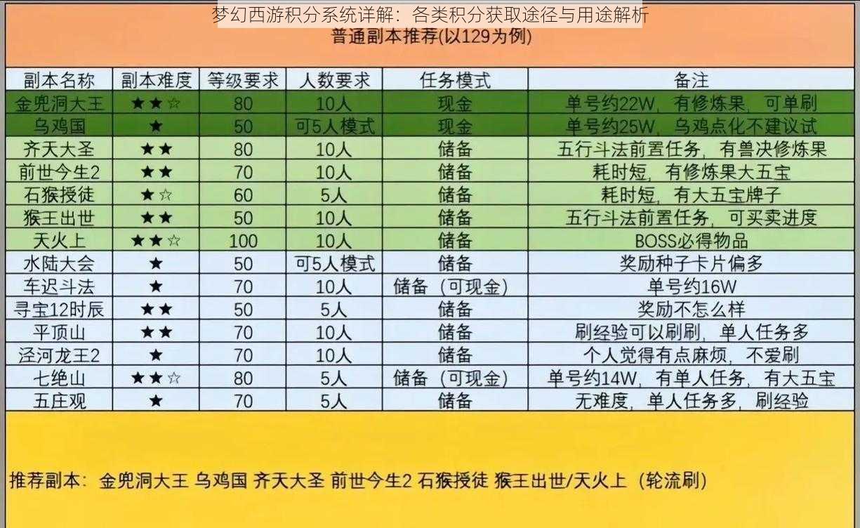 梦幻西游积分系统详解：各类积分获取途径与用途解析