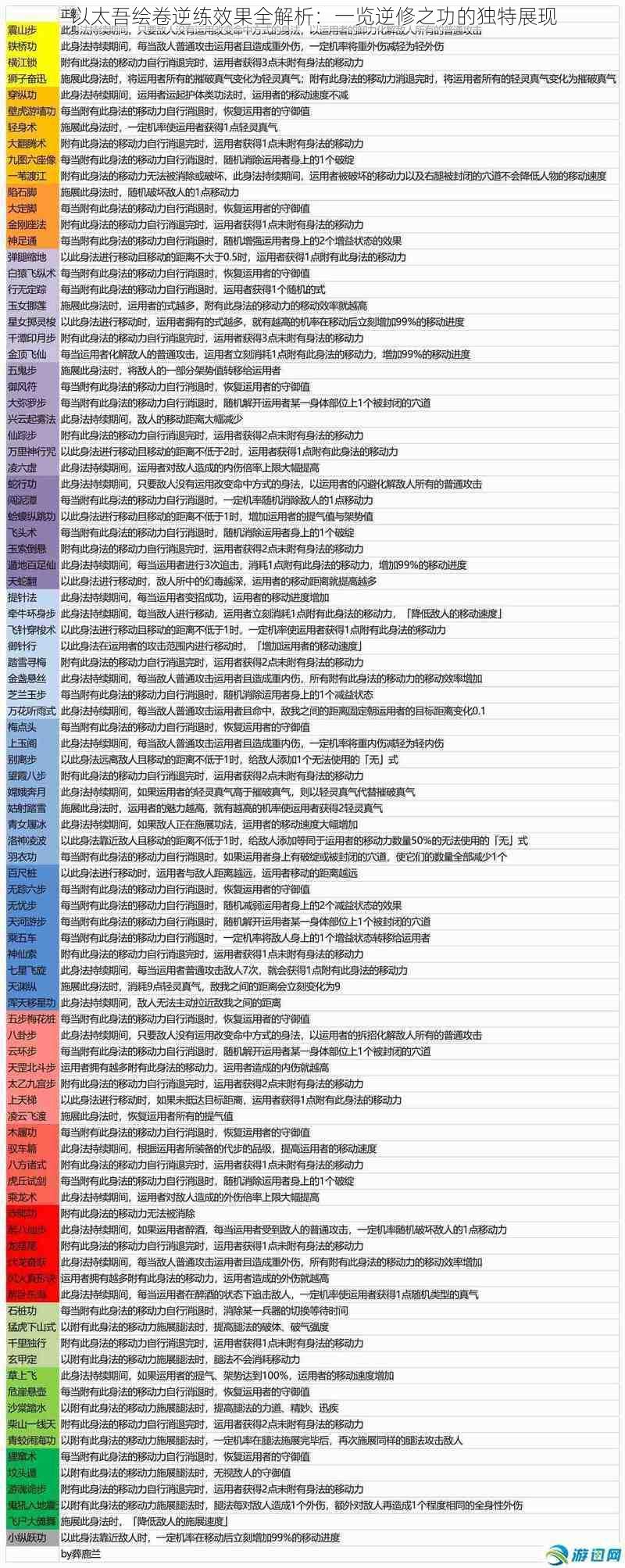 以太吾绘卷逆练效果全解析：一览逆修之功的独特展现