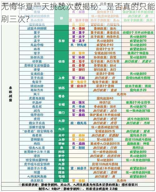 无悔华夏一天挑战次数揭秘：是否真的只能刷三次？