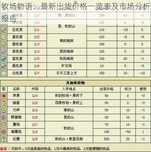 牧场物语：最新出货价格一览表及市场分析报告