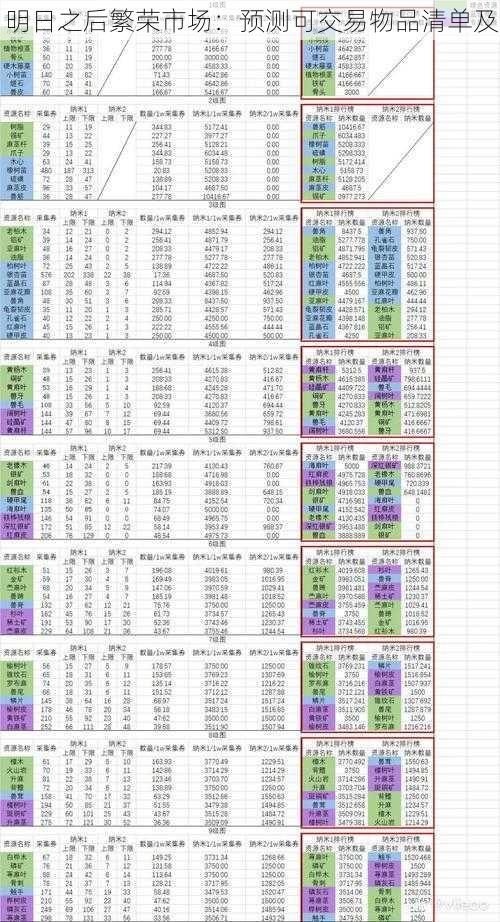 明日之后繁荣市场：预测可交易物品清单及
