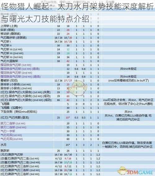 怪物猎人崛起：太刀水月架势技能深度解析与曙光太刀技能特点介绍