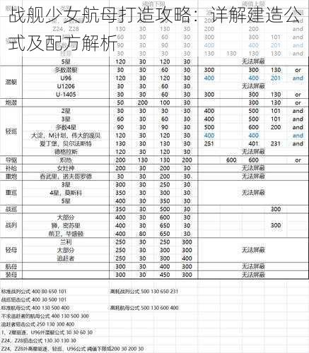 战舰少女航母打造攻略：详解建造公式及配方解析